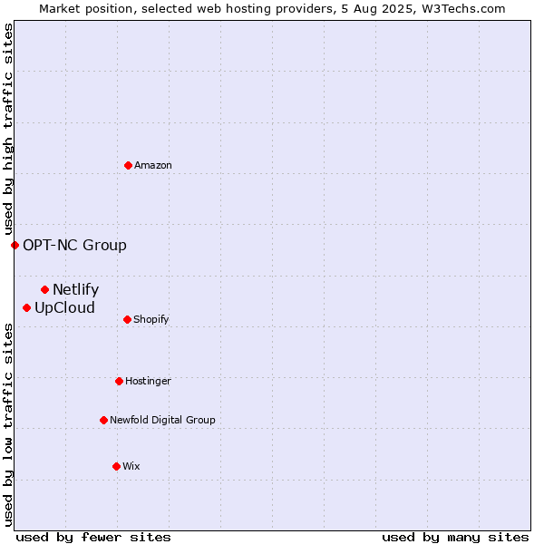 Market position of Netlify vs. UpCloud vs. OPT-NC Group