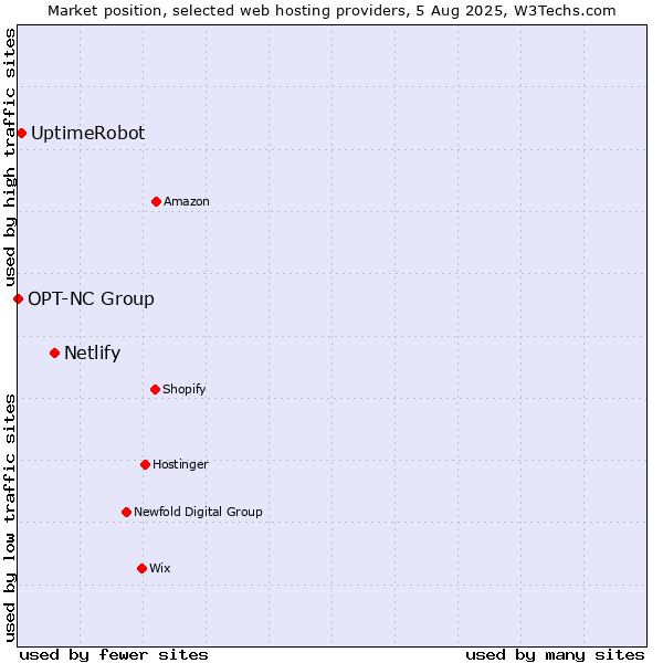 Market position of Netlify vs. UptimeRobot vs. OPT-NC Group