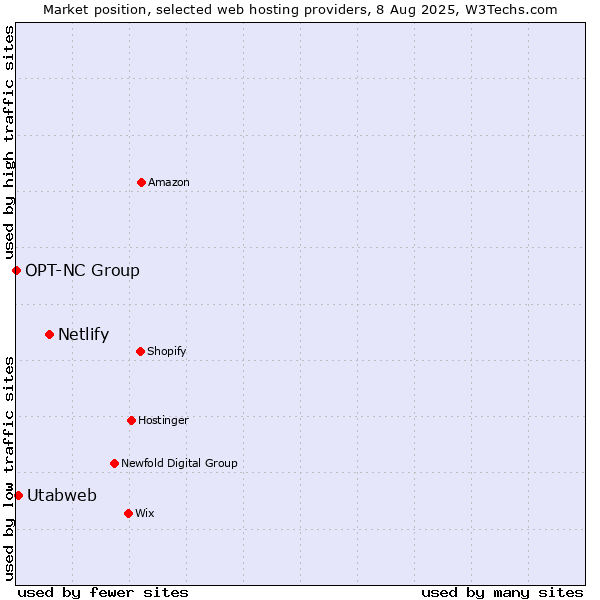 Market position of Netlify vs. Utabweb vs. OPT-NC Group