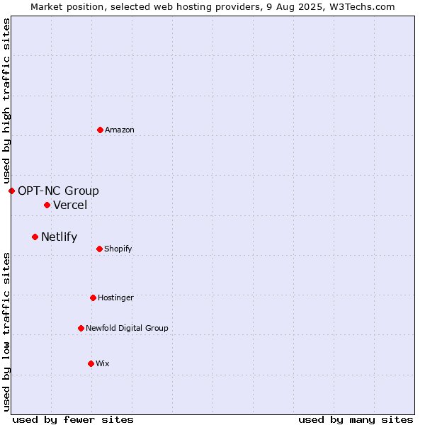 Market position of Vercel vs. Netlify vs. OPT-NC Group