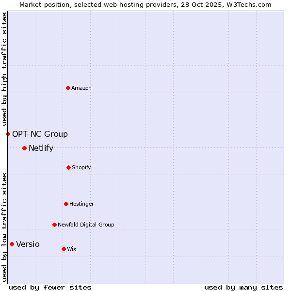 Market position of Netlify vs. Versio vs. OPT-NC Group