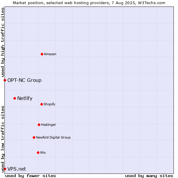 Market position of Netlify vs. OPT-NC Group vs. VPS.net