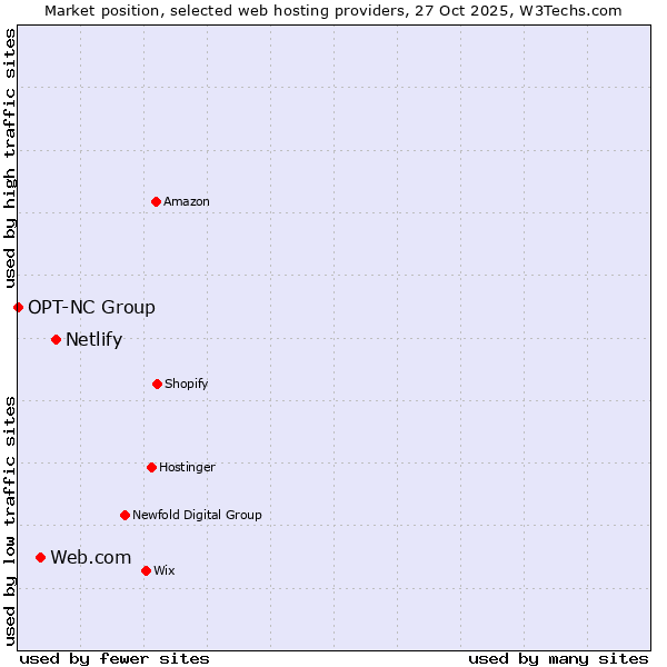 Market position of Netlify vs. Web.com vs. OPT-NC Group