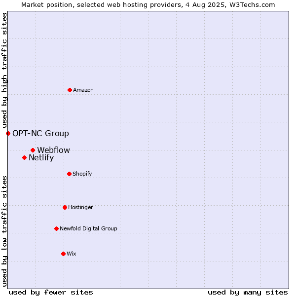 Market position of Webflow vs. Netlify vs. OPT-NC Group