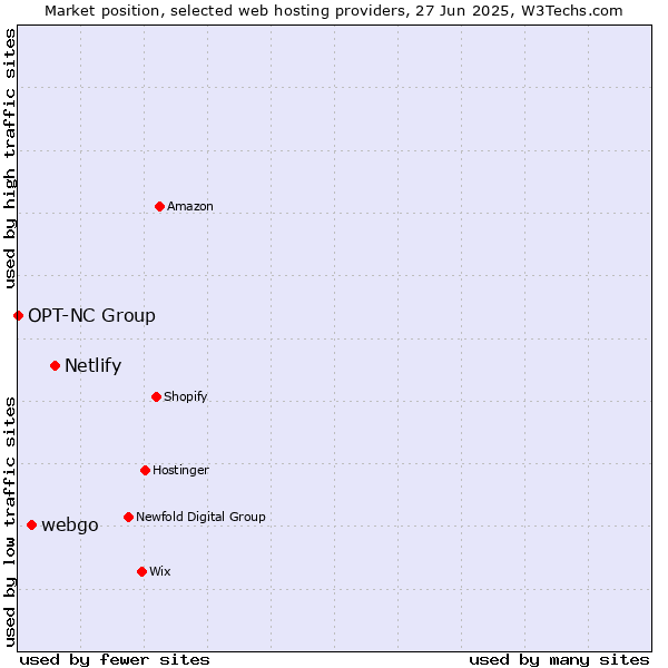 Market position of Netlify vs. webgo vs. OPT-NC Group