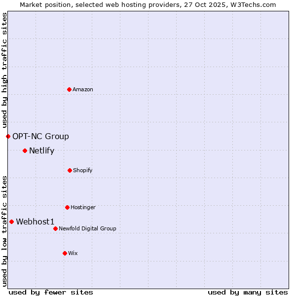 Market position of Netlify vs. Webhost1 vs. OPT-NC Group
