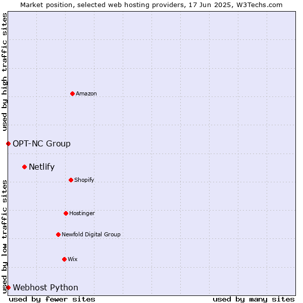 Market position of Netlify vs. Webhost Python vs. OPT-NC Group