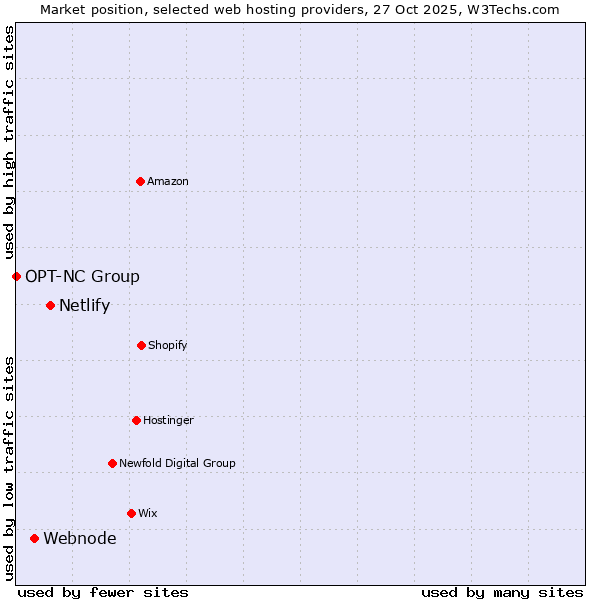 Market position of Netlify vs. Webnode vs. OPT-NC Group