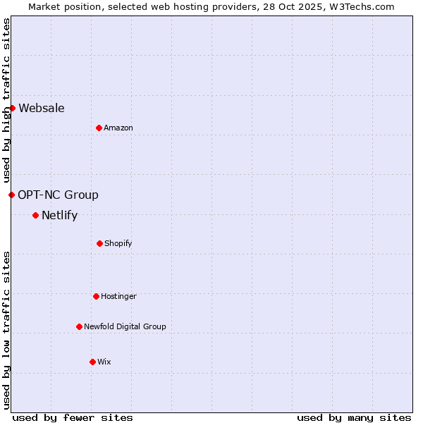 Market position of Netlify vs. Websale vs. OPT-NC Group