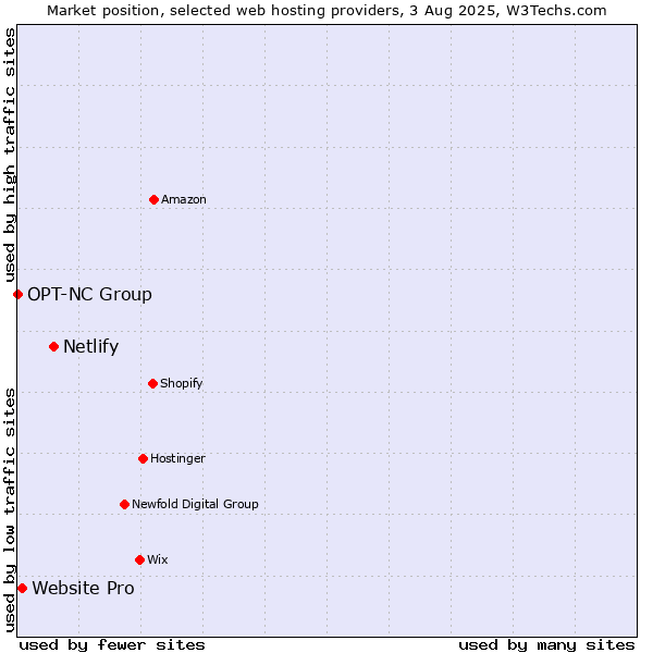 Market position of Netlify vs. Website Pro vs. OPT-NC Group