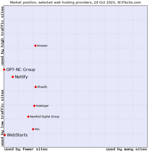 Market position of Netlify vs. WebStarts vs. OPT-NC Group
