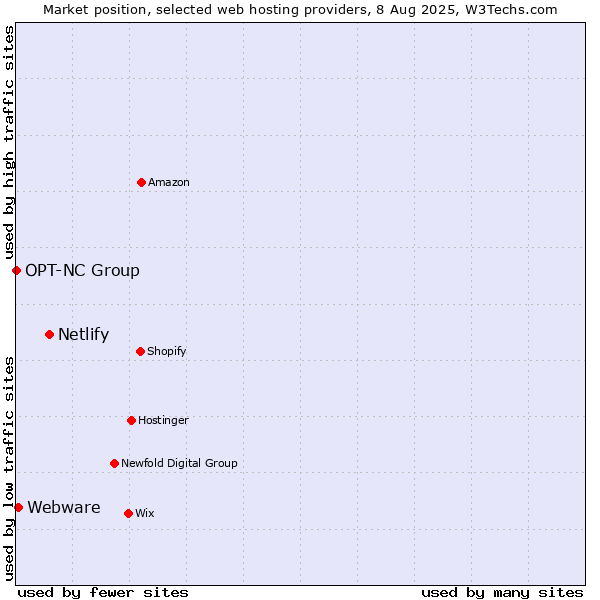 Market position of Netlify vs. Webware vs. OPT-NC Group