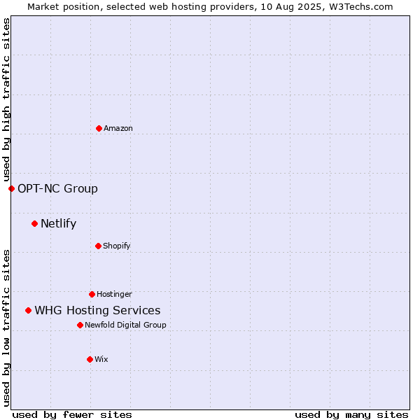 Market position of Netlify vs. WHG Hosting Services vs. OPT-NC Group