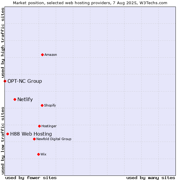 Market position of Netlify vs. H88 Web Hosting vs. OPT-NC Group
