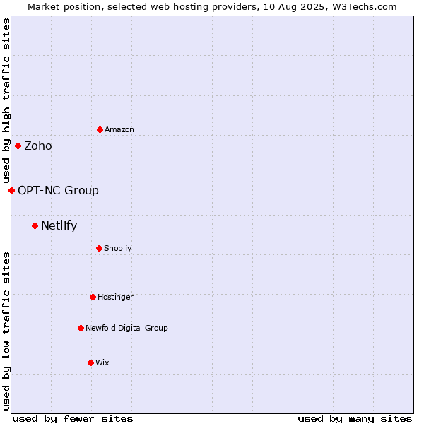 Market position of Netlify vs. Zoho vs. OPT-NC Group