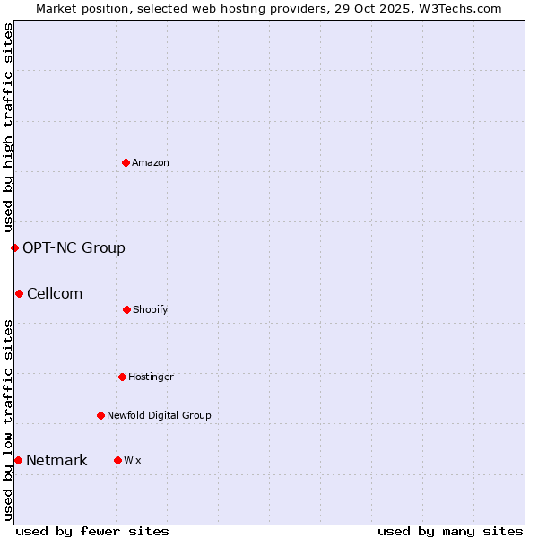 Market position of Cellcom vs. Netmark vs. OPT-NC Group