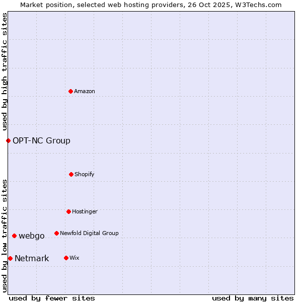 Market position of webgo vs. Netmark vs. OPT-NC Group