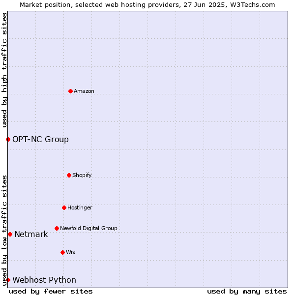 Market position of Netmark vs. Webhost Python vs. OPT-NC Group