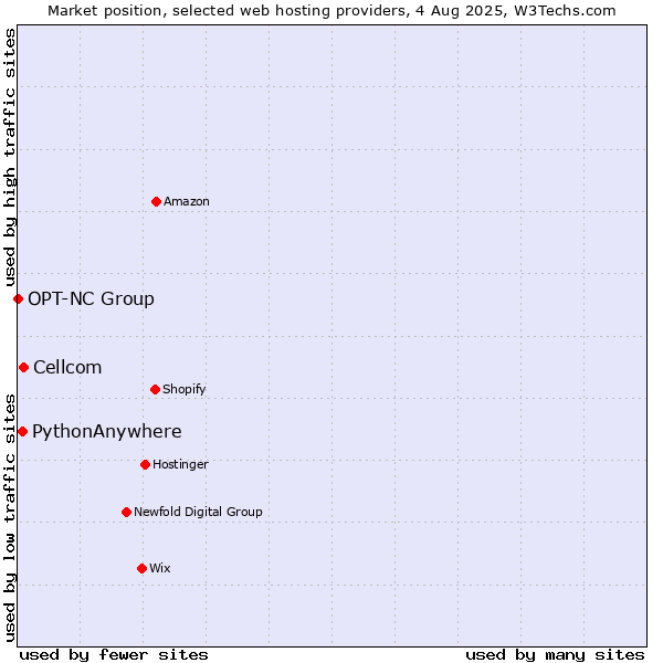 Market position of Cellcom vs. PythonAnywhere vs. OPT-NC Group