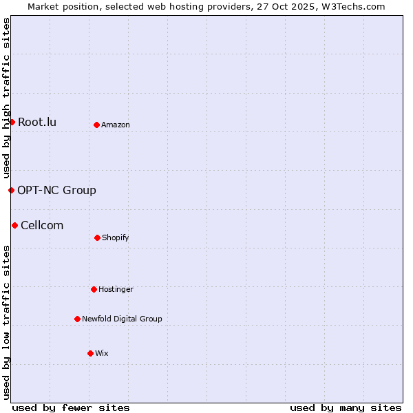 Market position of Cellcom vs. Root.lu vs. OPT-NC Group