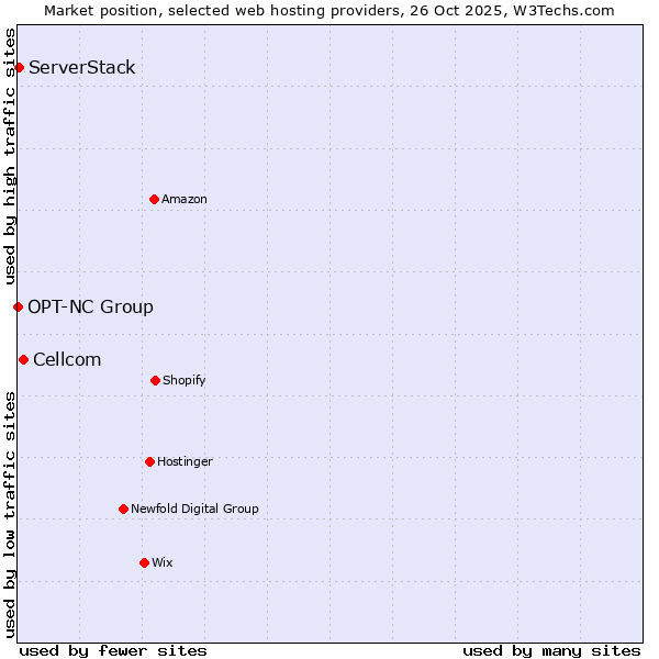Market position of Cellcom vs. ServerStack vs. OPT-NC Group