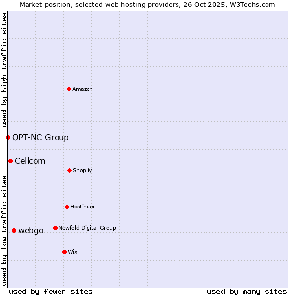 Market position of webgo vs. Cellcom vs. OPT-NC Group