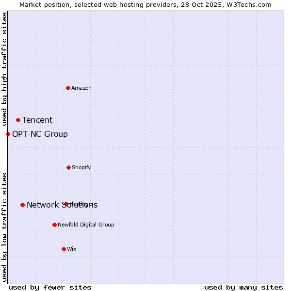 Market position of Network Solutions vs. Tencent vs. OPT-NC Group