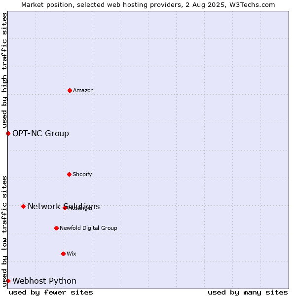 Market position of Network Solutions vs. Webhost Python vs. OPT-NC Group