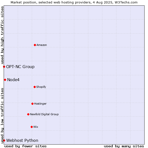 Market position of Node4 vs. Webhost Python vs. OPT-NC Group
