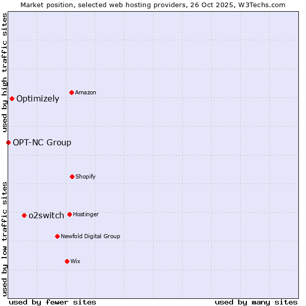 Market position of o2switch vs. Optimizely vs. OPT-NC Group