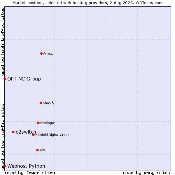 Market position of o2switch vs. Webhost Python vs. OPT-NC Group