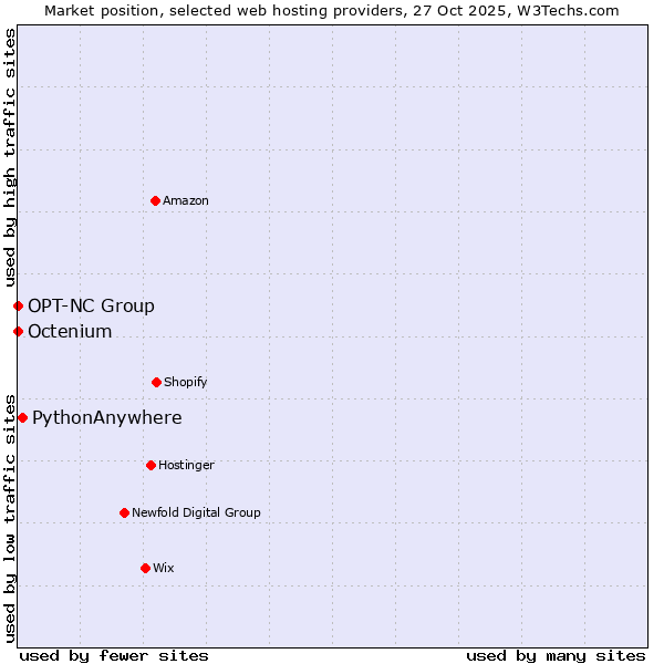 Market position of PythonAnywhere vs. Octenium vs. OPT-NC Group