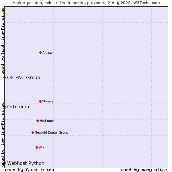 Market position of Octenium vs. Webhost Python vs. OPT-NC Group