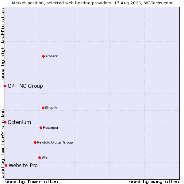 Market position of Website Pro vs. Octenium vs. OPT-NC Group