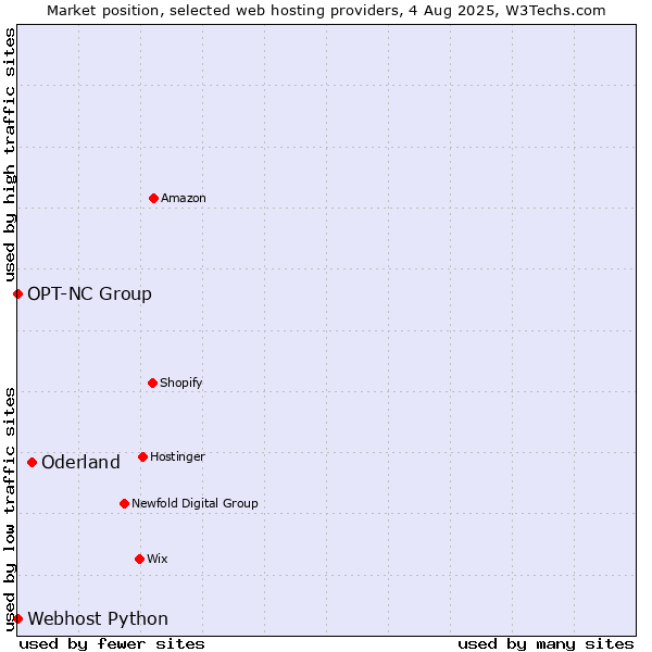 Market position of Oderland vs. Webhost Python vs. OPT-NC Group