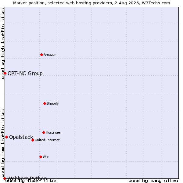 Market position of Opalstack vs. OPT-NC Group vs. Webhost Python