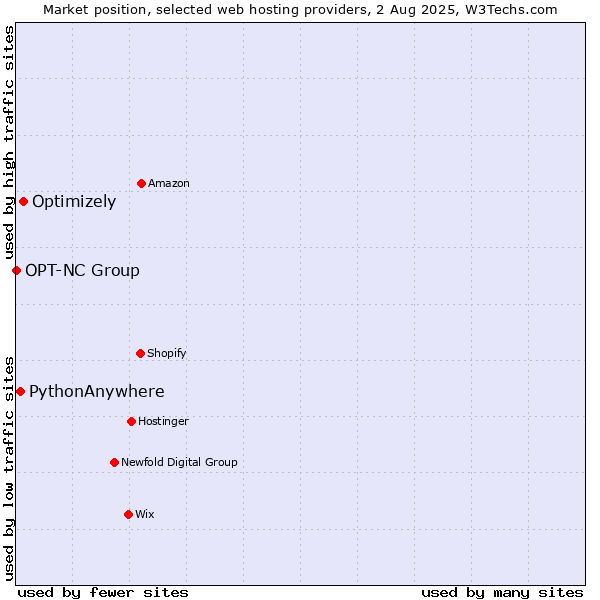 Market position of Optimizely vs. PythonAnywhere vs. OPT-NC Group