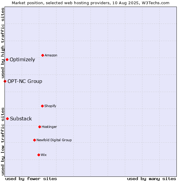 Market position of Substack vs. Optimizely vs. OPT-NC Group