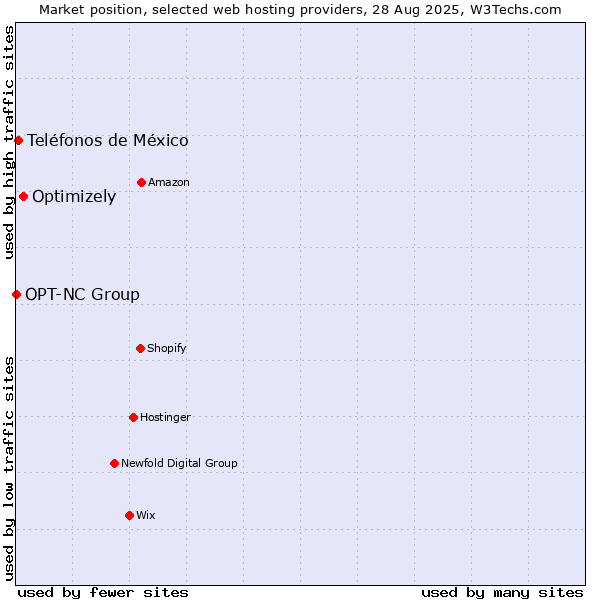 Market position of Optimizely vs. Teléfonos de México vs. OPT-NC Group