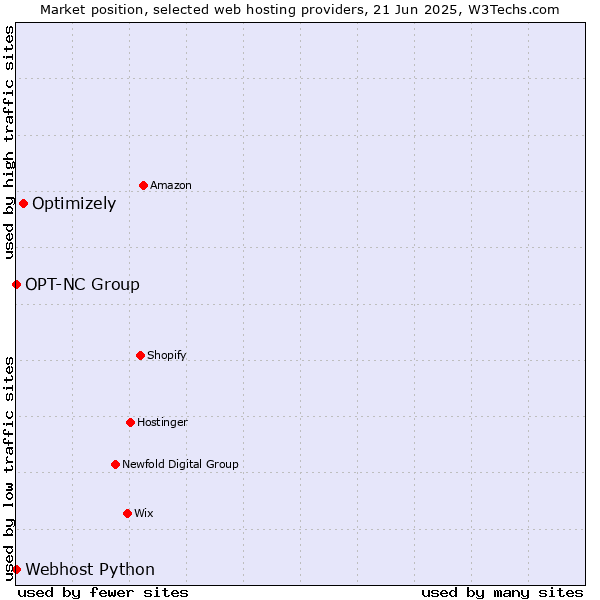 Market position of Optimizely vs. Webhost Python vs. OPT-NC Group