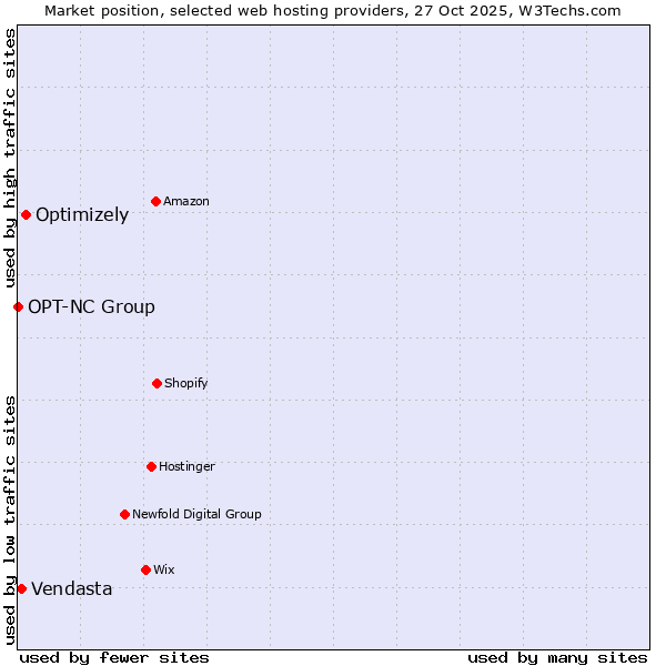 Market position of Optimizely vs. Vendasta vs. OPT-NC Group