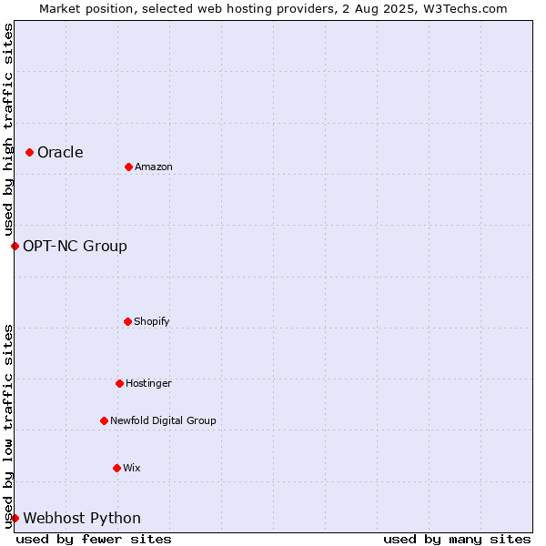 Market position of Oracle vs. Webhost Python vs. OPT-NC Group
