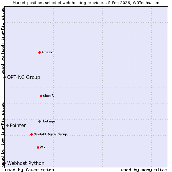 Market position of Pointer vs. Webhost Python vs. OPT-NC Group