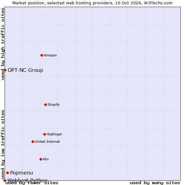 Market position of Popmenu vs. OPT-NC Group vs. Webhost Python