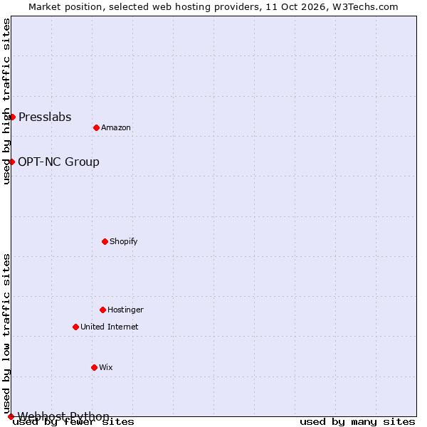 Market position of Presslabs vs. OPT-NC Group vs. Webhost Python