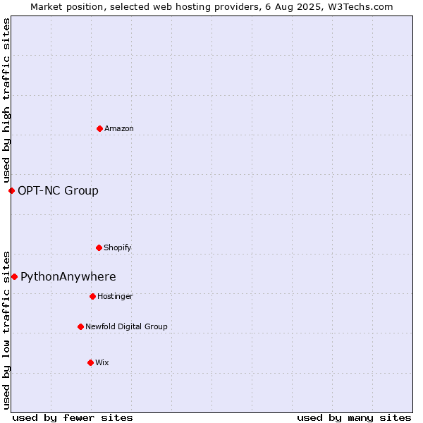 Market position of PythonAnywhere vs. OPT-NC Group