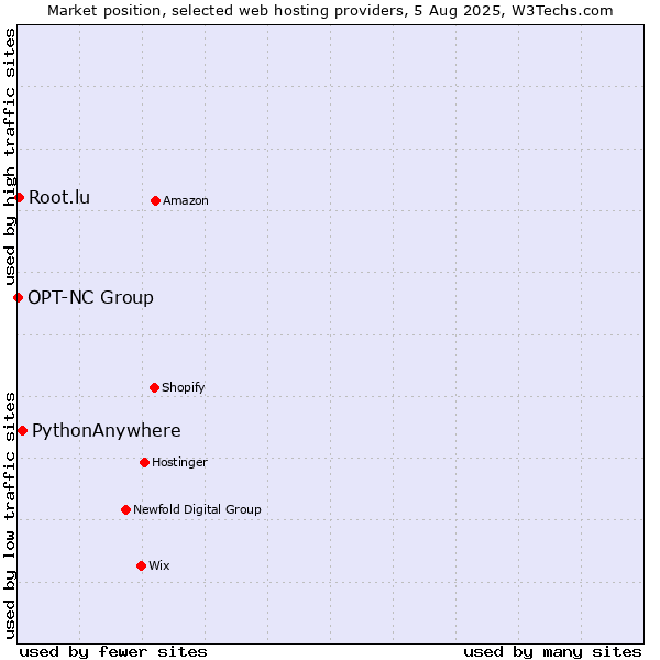 Market position of PythonAnywhere vs. Root.lu vs. OPT-NC Group