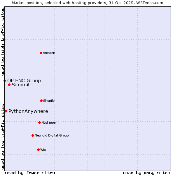 Market position of Summit vs. PythonAnywhere vs. OPT-NC Group
