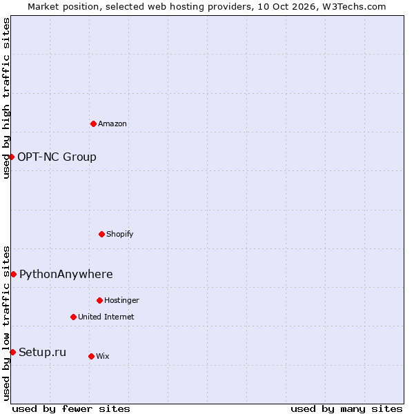 Market position of PythonAnywhere vs. Setup.ru vs. OPT-NC Group
