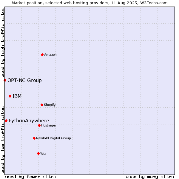Market position of IBM vs. PythonAnywhere vs. OPT-NC Group